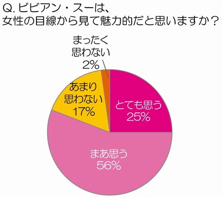 ビビアン・スーは、女性の目線から見て魅力的だと思いますか？