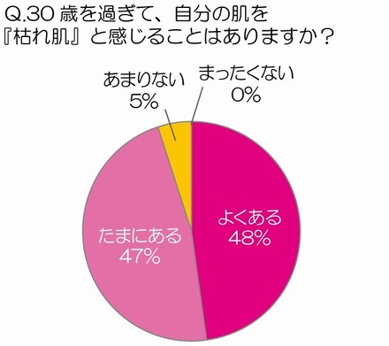 30歳を過ぎて、自分の肌を『枯れ肌』と感じることはありますか