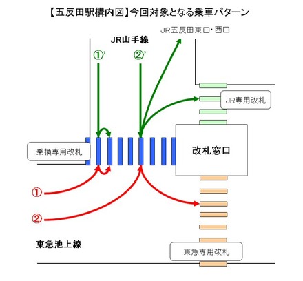 五反田駅、対象となる乗車パターン