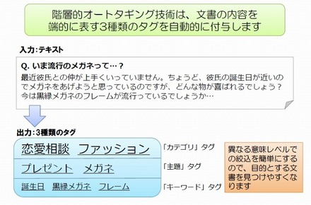 3種類のタグを自動的に付与