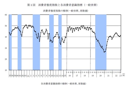 消費者態度指数の推移(一般世帯、原数値)