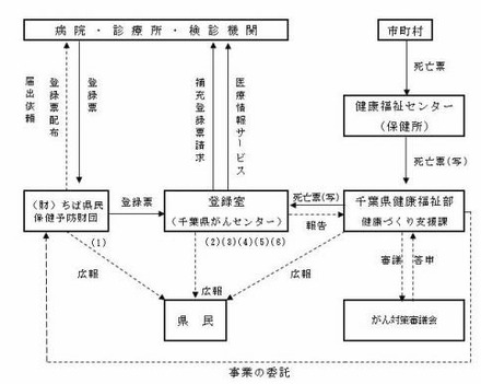 千葉県のがん登録事業（千葉県ホームページより）