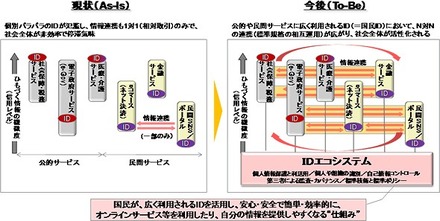 「IDエコシステム」の導入前と導入後の仕組みの違い