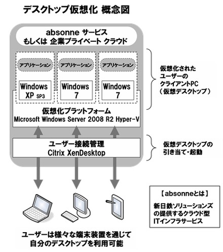 デスクトップ仮想化概念図