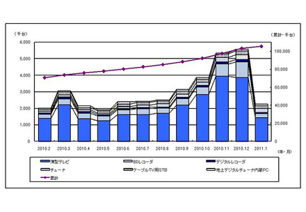 「地上デジタルテレビ放送受信機器国内出荷実績」の過去1年間の推移（JEITA調べ）