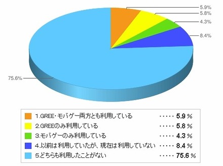 GREEやモバゲーの無料ゲームを利用していますか？　全年齢