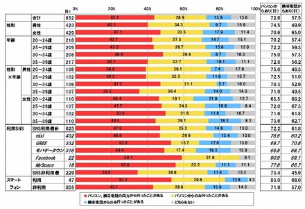 あなたはパソコンや携帯電話でネットショッピングをしたことがありますか