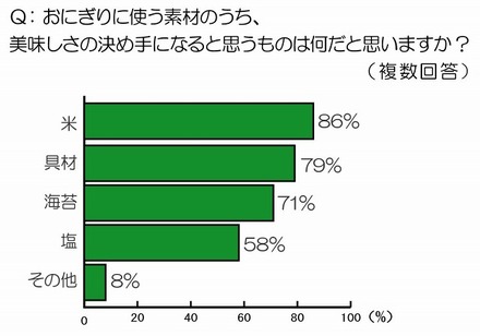 おにぎりに使う素材のうち、美味しさの決め手になると思うものは？