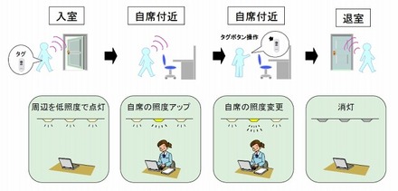 照明制御のイメージ