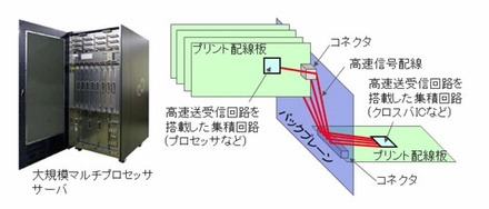 サーバのバックプレーンで利用される高速送受信回路