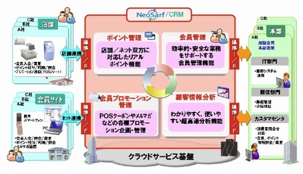 「NeoSarf/CRM」の概要