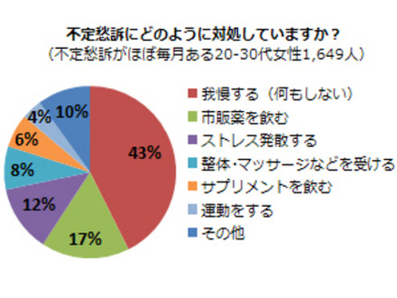 不定愁訴にどのように対処していますか？（不定愁訴がほぼ毎月ある20-30代女性、n=1,649）