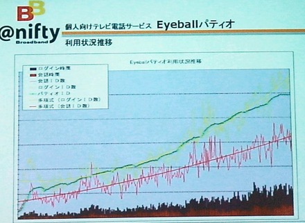 月額2,000円/1IDのテレビ会議サービス。法人向けに@niftyが「EyeballMeeting」を提供