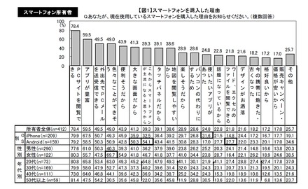 スマートフォン購入理由（マクロミル調べ）