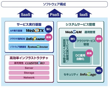 NECが提供するソフト群