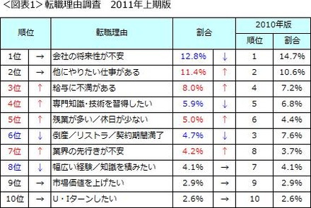 「他にやりたい仕事がある」など前向きな理由が前回調査より増えた