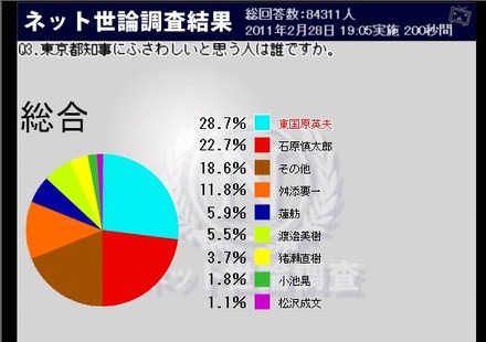 「東京都知事にふさわしい人は？」では東国原英夫前宮崎県知事が1位。蓮舫大臣は予想外の低い結果に