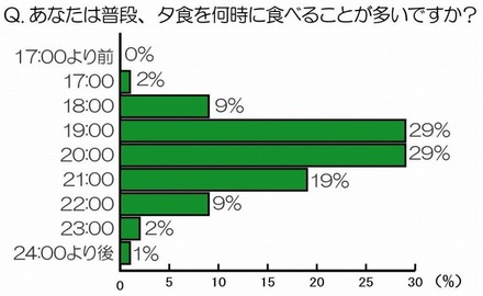 あなたは普段、夕食を何時に食べることが多いですか？