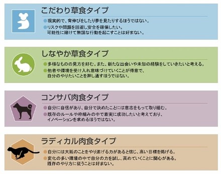 4つのタイプ分類の定義