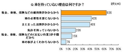 車を持っていない理由は何ですか？