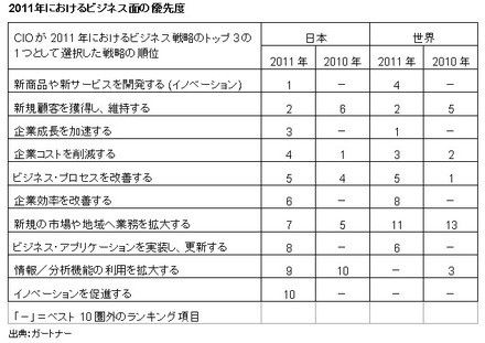 2011年におけるビジネス面の優先度