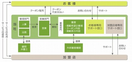 グルーポン・ジャパン　審査体制図