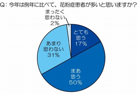 今年は例年に比べて、花粉症患者が多いと思いますか？