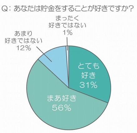 あなたは貯金をすることが好きですか？