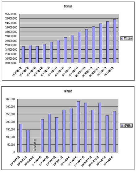 ソフトバンクの契約数・純増数推移