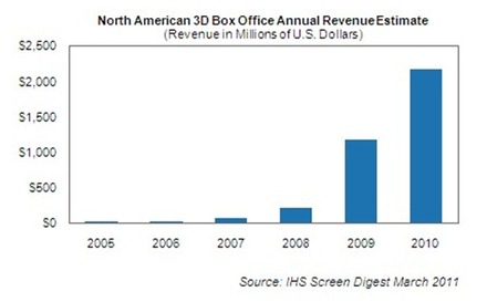 北米における3D映画の収益予測