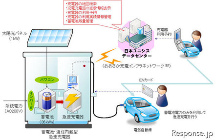 日本ユニシス 名神高速道路の急速充電システム実証調査 概要図