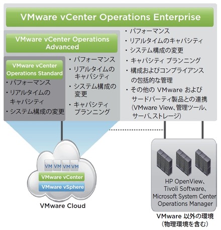 VMware vCenter Operationsの概要