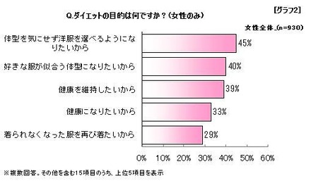 ダイエットの目的は何ですか（女性のみ）