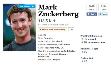 昨年の40億ドルから135億ドルと躍進。52位に入ったFacebook創設者マーク・ザッカーバーグ