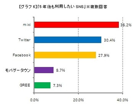 5年後も利用したいSNS