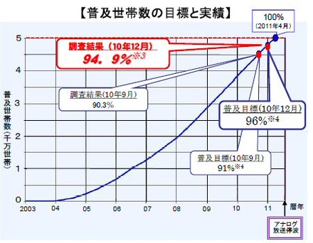 世帯普及数の目標と実績