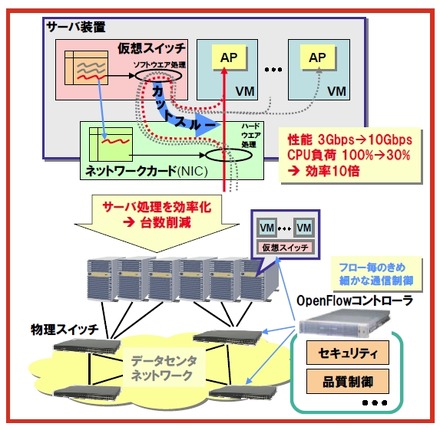 新技術の概要図