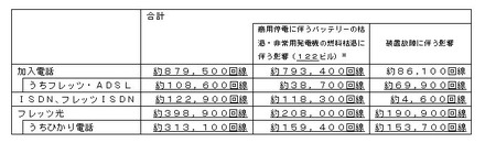 通信設備への影響