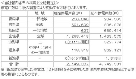 12日22時現在の状況