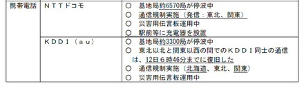 NTTドコモ、KDDIの状況