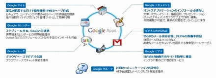 Google Appsの主なサービス