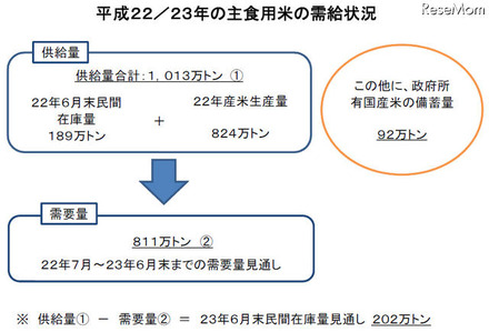 「米の安定供給は十分確保、冷静な消費行動を」…農水大臣 平成22／23年の主食用米の需給状況