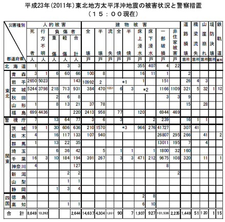 21日15時警察庁発表