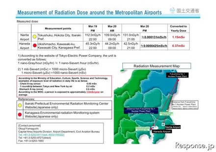 国土交通省 Ministry of Land, Infrastructure, Transport and Tourism Measurement of radiation doses around the Metropolitan Airports as of 20th March 2011 PM (http://www.mlit.go.jp/koku/koku_tk7_000003.html)