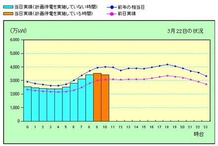 東京電力による電力の使用状況グラフ