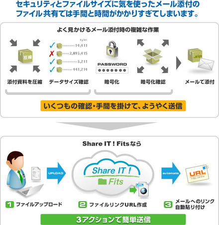 「ビジネスファイル便 Share IT ! Fits」の特徴