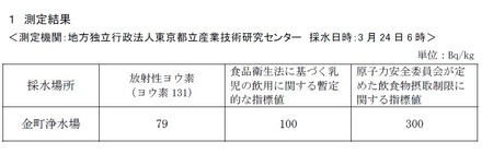 24日午前6時に採水された水道水の測定結果