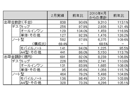 「2011年2月パーソナルコンピュータ国内出荷実績」（JEITA調べ）