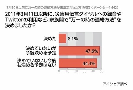 2011年3月11日以降に、災害用伝言ダイアルへの録音やTwitterの利用など、家族間で“万一のときの連絡方法”を決めましたか？