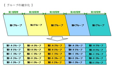 第1A～第5Eグループの計25グループに細分化